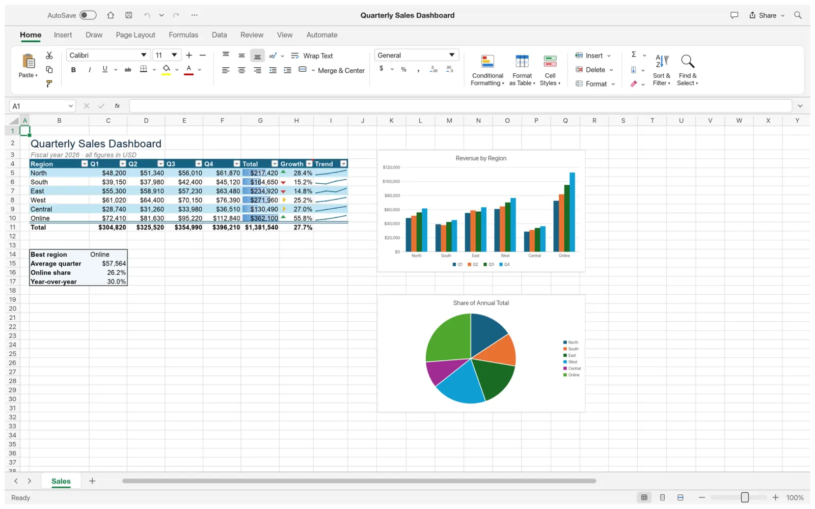 GridCraft showing a quarterly sales dashboard with a table, conditional formatting, sparklines and charts